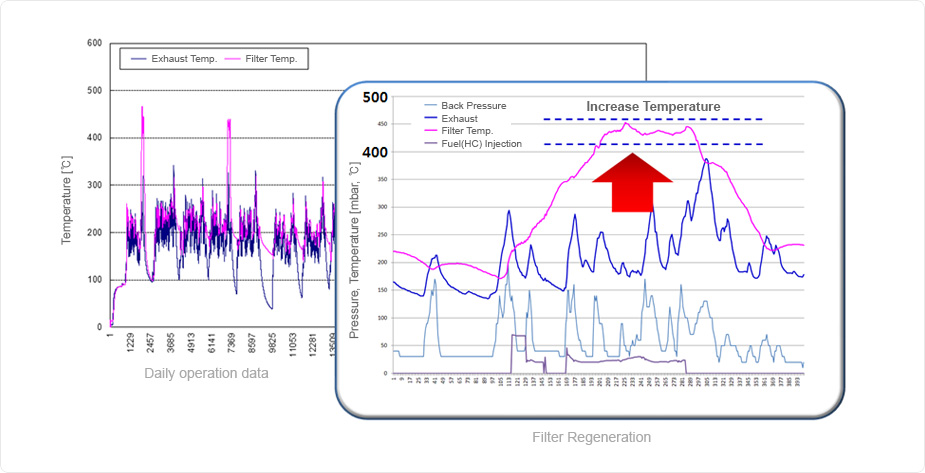 Daily operation data, Filter Regeneration