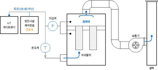 여과집진시설