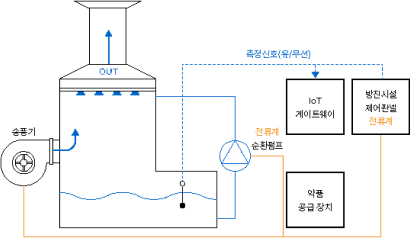 흡수에 의한 시설