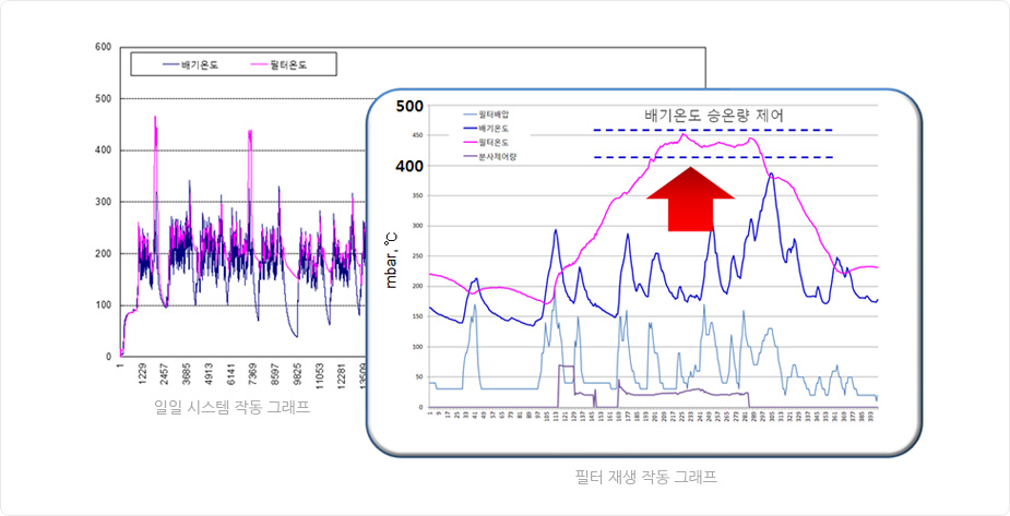 일일 시스템 작동 그래프, 필터 재생 작동 그래프