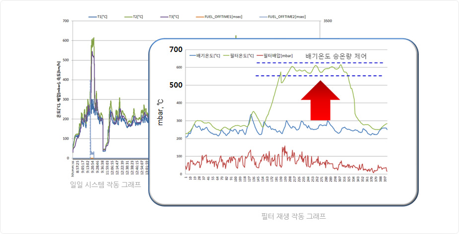 일일 시스템 작동 그래프, 필터 재생 작동 그래프